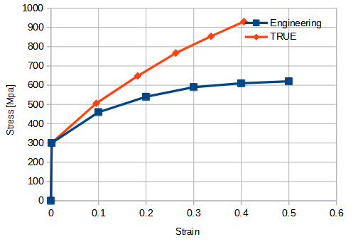 Stress Strain Data in SOLIDWORKS Simulation3